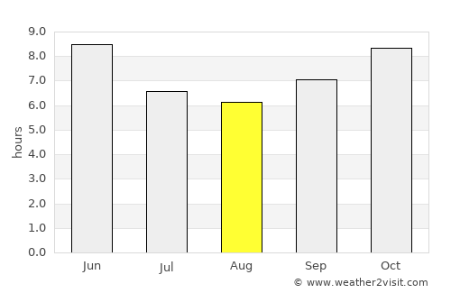 Bignona average rain in August