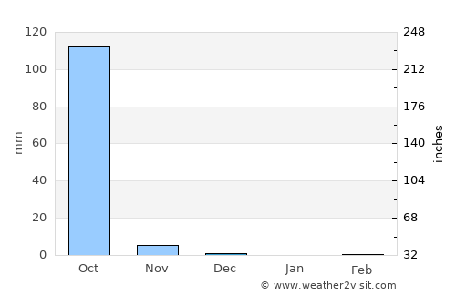 Bignona average rain in December