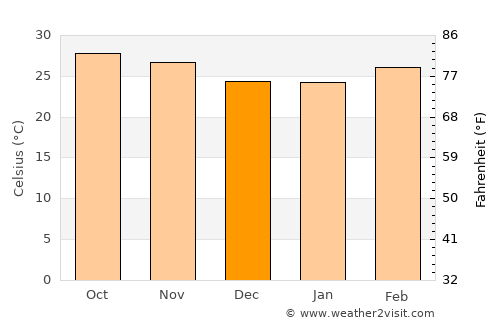 Bignona average temperature in December