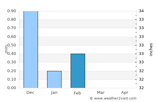 Bignona average rain in February