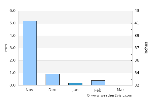 Bignona average rain in January