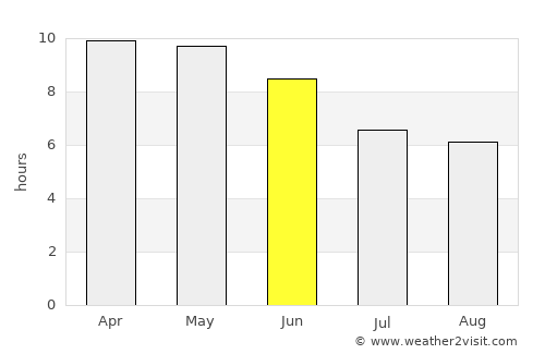 Bignona average rain in June