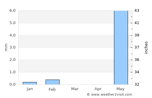 Bignona average rain in March