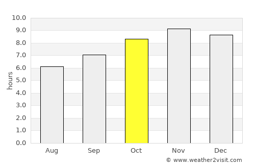 Bignona average rain in October