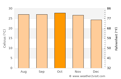 Bignona average temperature in October