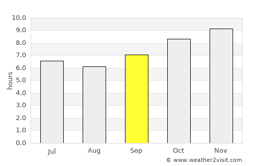 Bignona average rain in September