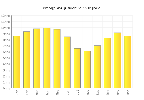 Bignona average daily sunshine chart