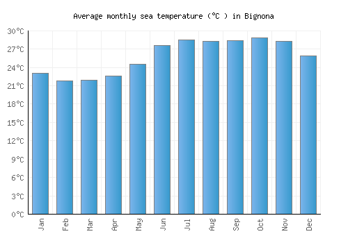Bignona average sea temperature chart (Celsius)
