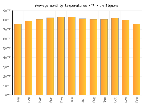 Bignona average temperature chart (Fahrenheit)
