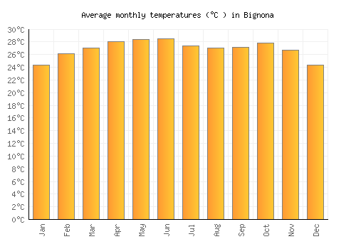 Bignona average temperature chart (Celsius)
