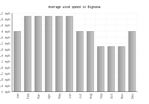 Bignona average winspeed by month (mph)