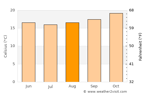 Biguaçu average temperature in August