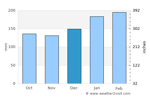 Biguaçu average rain in December