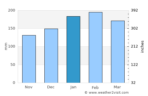 Biguaçu average rain in January