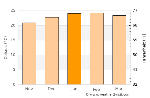 Biguaçu average temperature in January