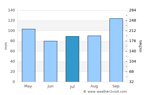 Biguaçu average rain in July