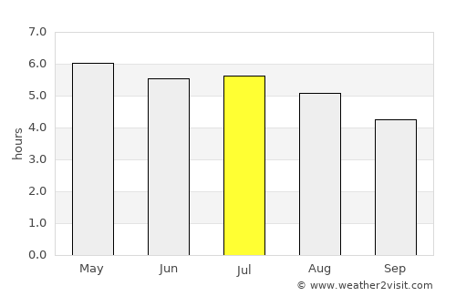 Biguaçu average rain in July