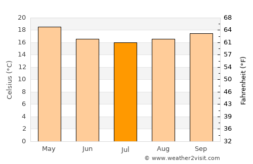 Biguaçu average temperature in July