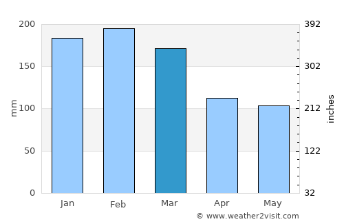 Biguaçu average rain in March