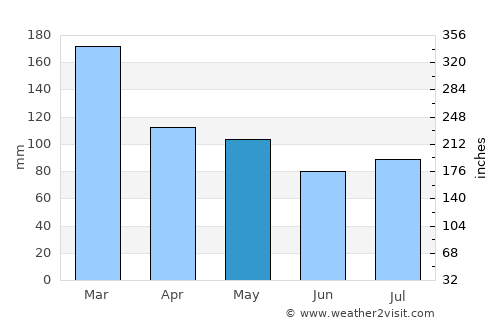 Biguaçu average rain in May