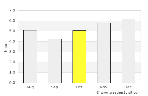 Biguaçu average rain in October
