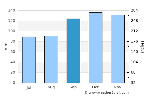 Biguaçu average rain in September