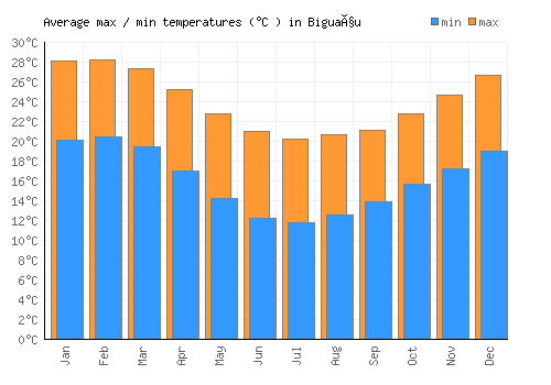 Biguaçu average minimum / maximum temperatures (Celsius)