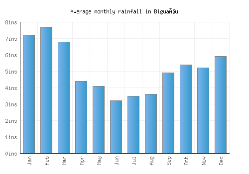 Biguaçu monthly rainfall chart (inches)