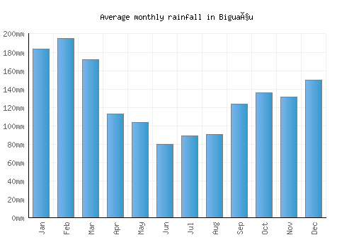 Biguaçu monthly rainfall chart (mm)