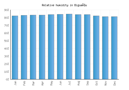 Biguaçu relative humidity averages