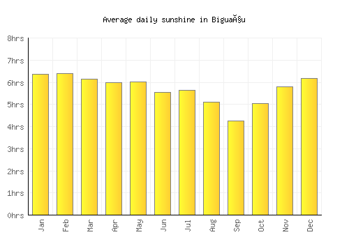 Biguaçu average daily sunshine chart