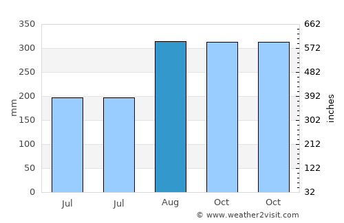 Biha average rain in August