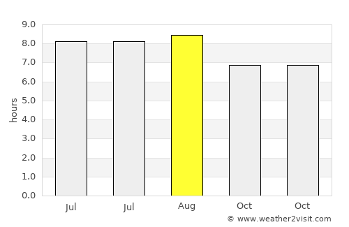 Biha average rain in August