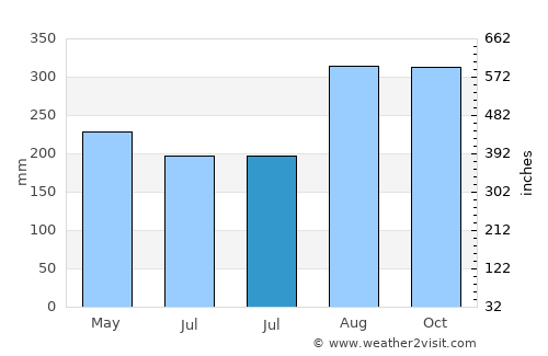 Biha average rain in July