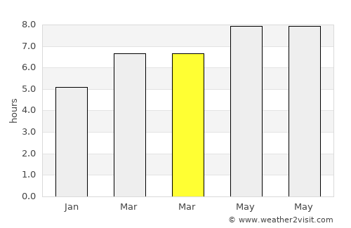Biha average rain in March