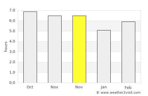 Biha average rain in November