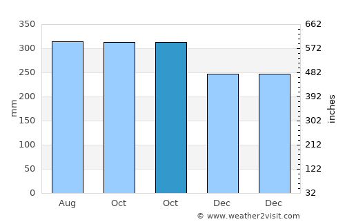 Biha average rain in October