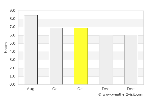 Biha average rain in October