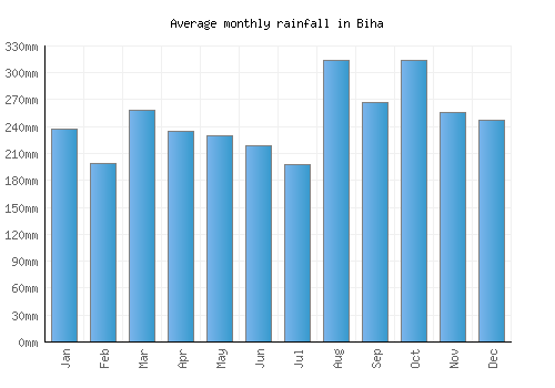 Biha monthly rainfall chart (mm)