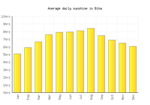 Biha average daily sunshine chart