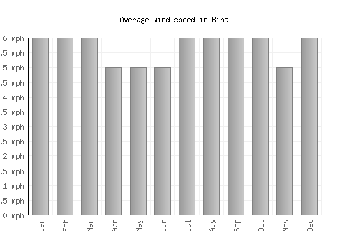 Biha average winspeed by month (mph)