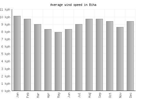 Biha average winspeed by month (km/h)