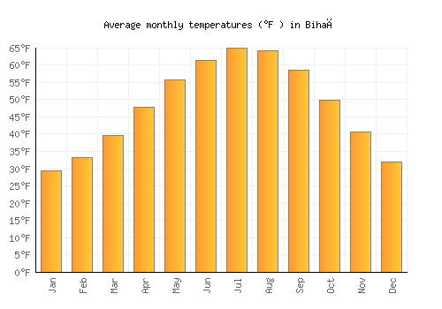 Bihać average temperature chart (Fahrenheit)