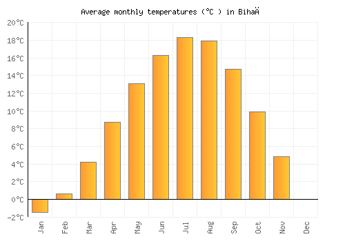 Bihać average temperature chart (Celsius)