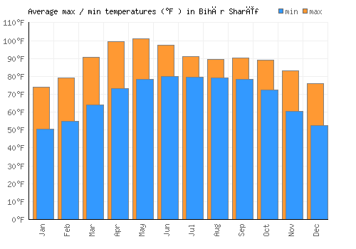 Bihār Sharīf average minimum / maximum temperatures (Fahrenheit)