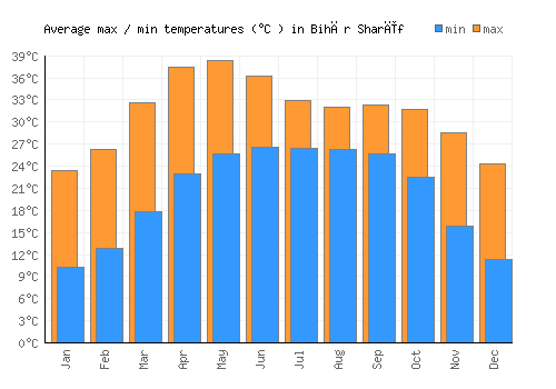 Bihār Sharīf average minimum / maximum temperatures (Celsius)