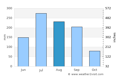 Bihār Sharīf average rain in August