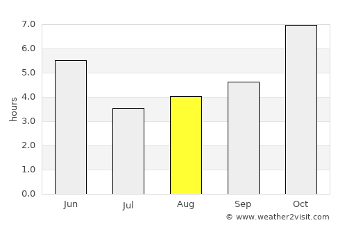 Bihār Sharīf average rain in August