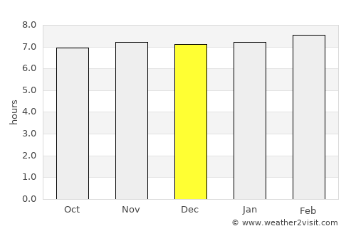 Bihār Sharīf average rain in December