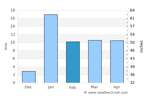 Bihār Sharīf average rain in February